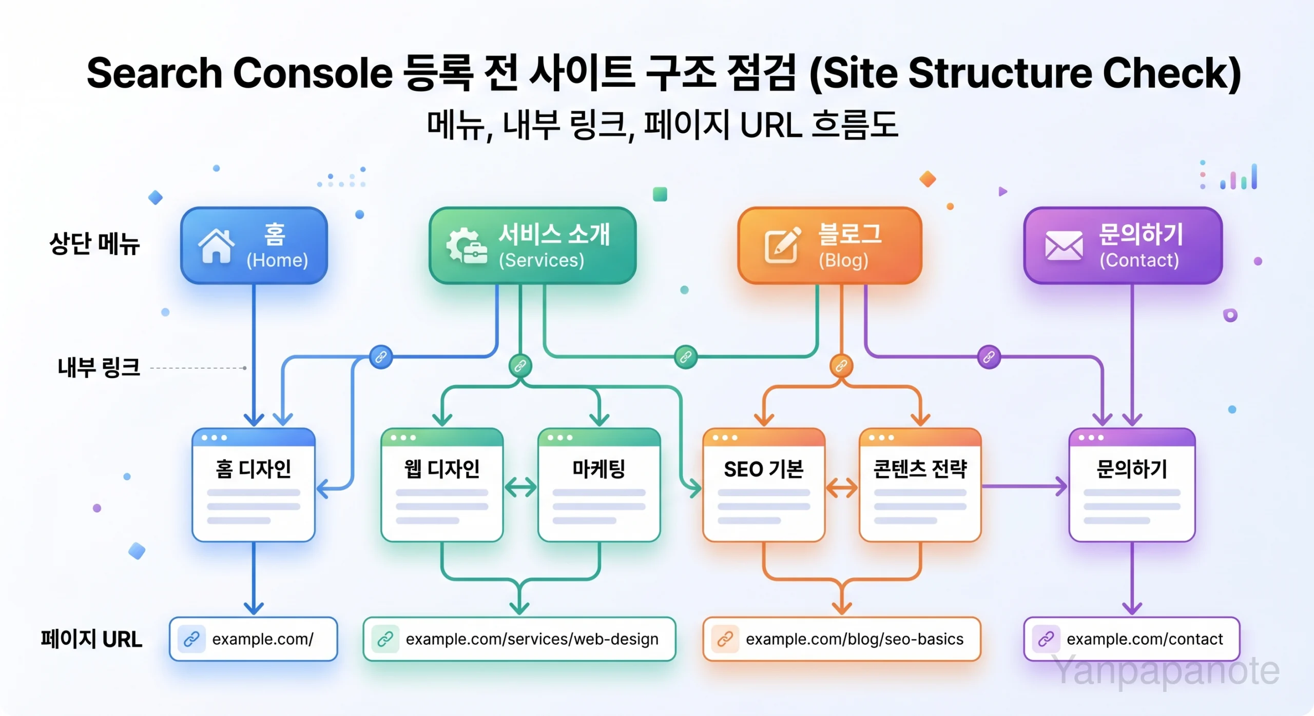 Search Console 등록 전 메뉴와 URL 흐름을 확인한 이미지