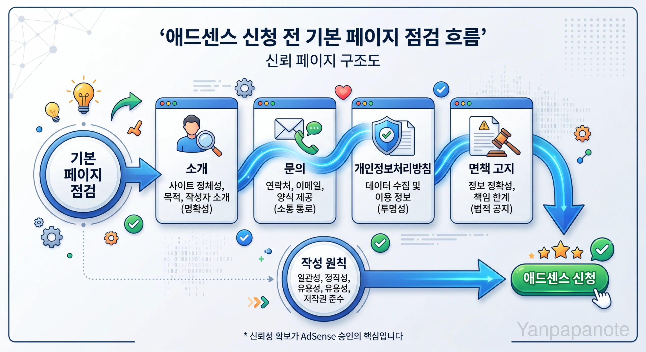 AdSense 신청 전 기본 페이지 점검 흐름을 담은 이미지