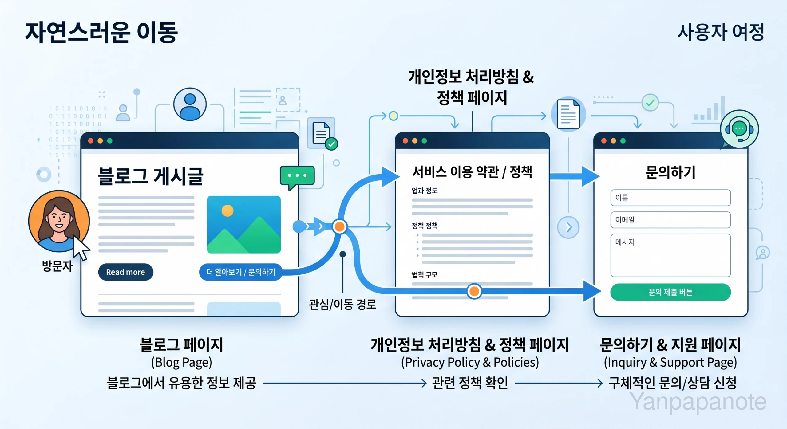AdSense 정책 페이지와 문의 페이지 흐름을 확인한 이미지