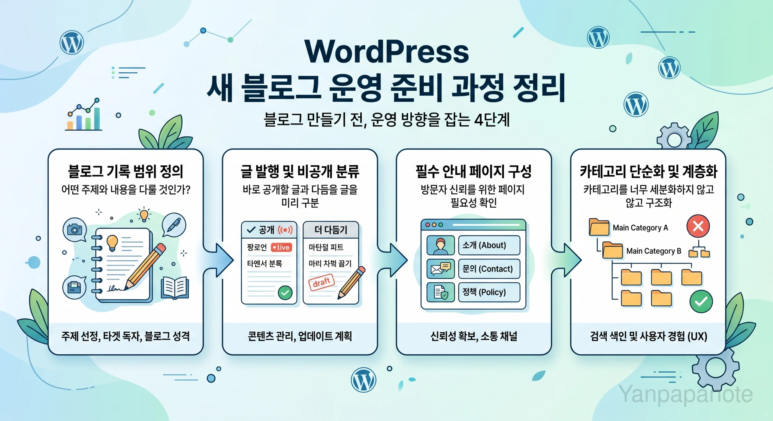 WordPress 새 블로그 시작 전 확인 항목을 정리한 이미지