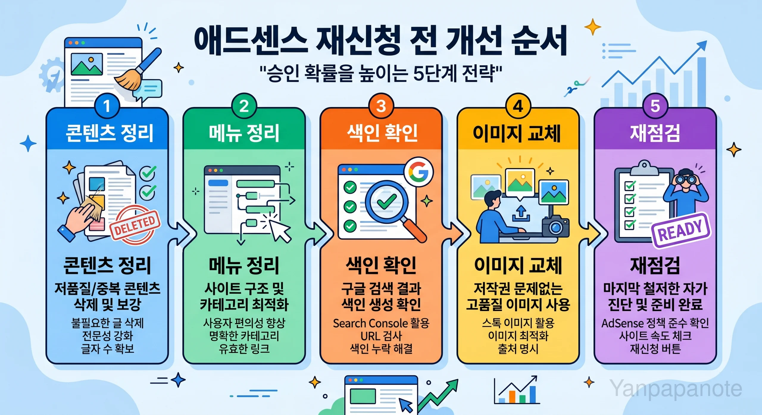 AdSense 실패 후 개선 순서를 정리한 이미지