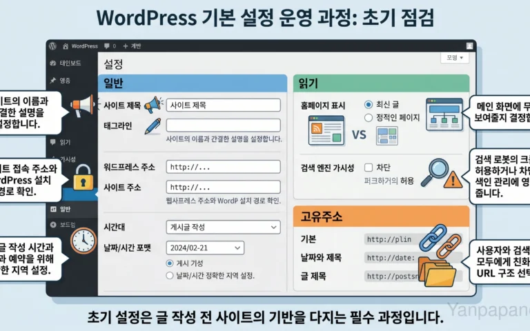 WordPress 기본 설정 화면에서 먼저 확인한 항목 이미지