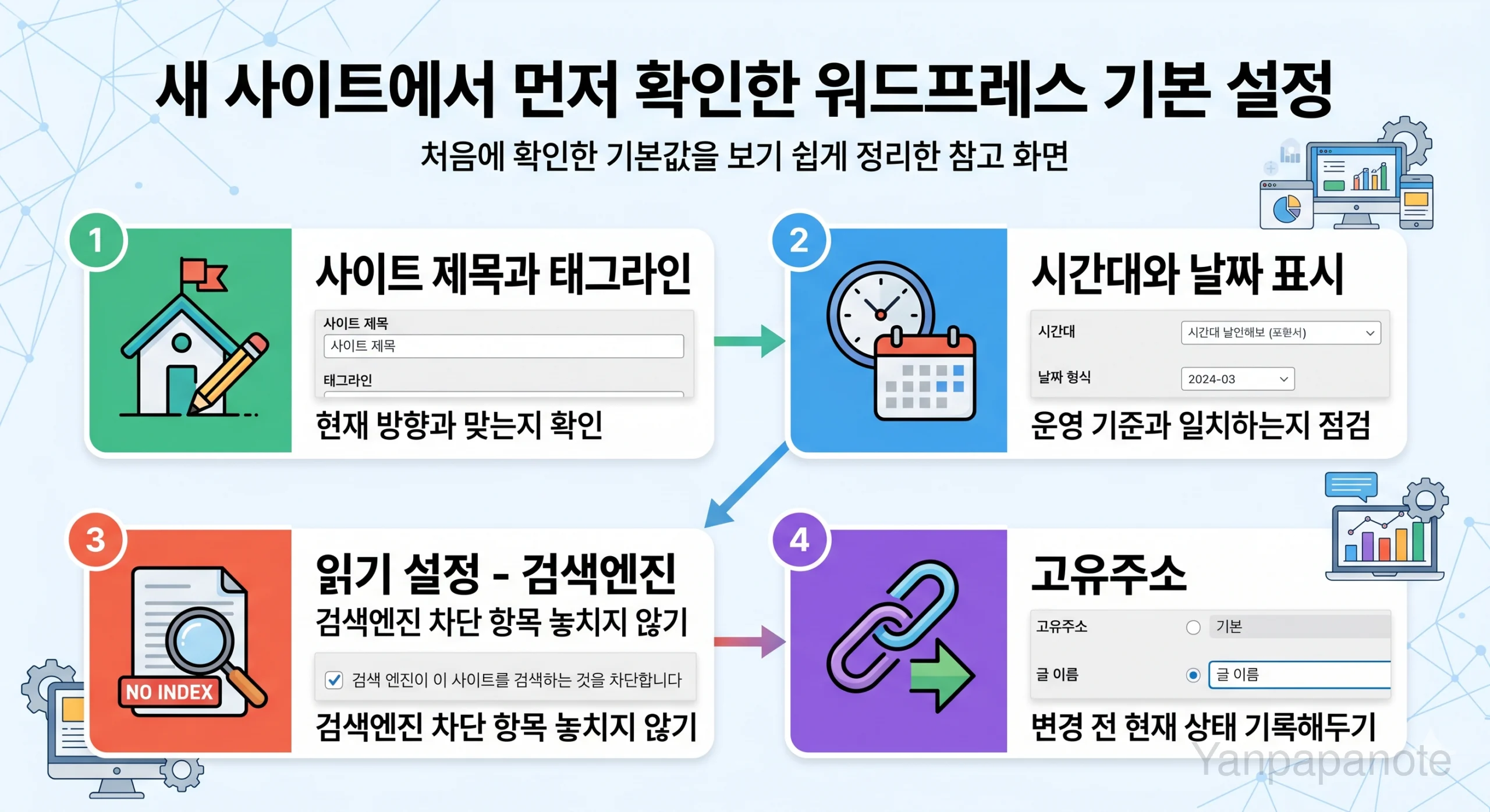 WordPress 기본 설정 변경 후 운영 기준을 정리한 이미지