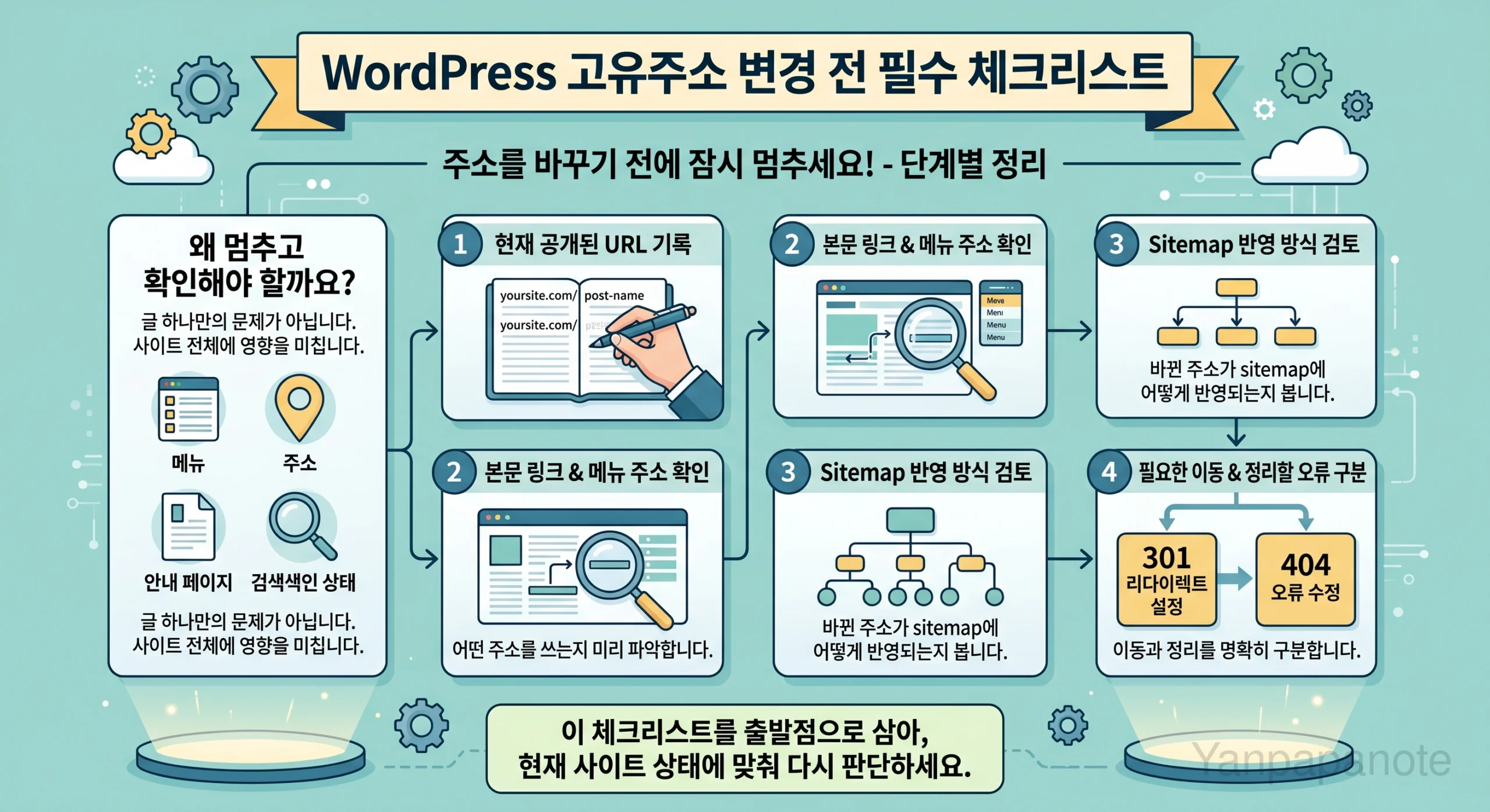 WordPress 고유주소 변경 전 체크 항목을 정리한 이미지