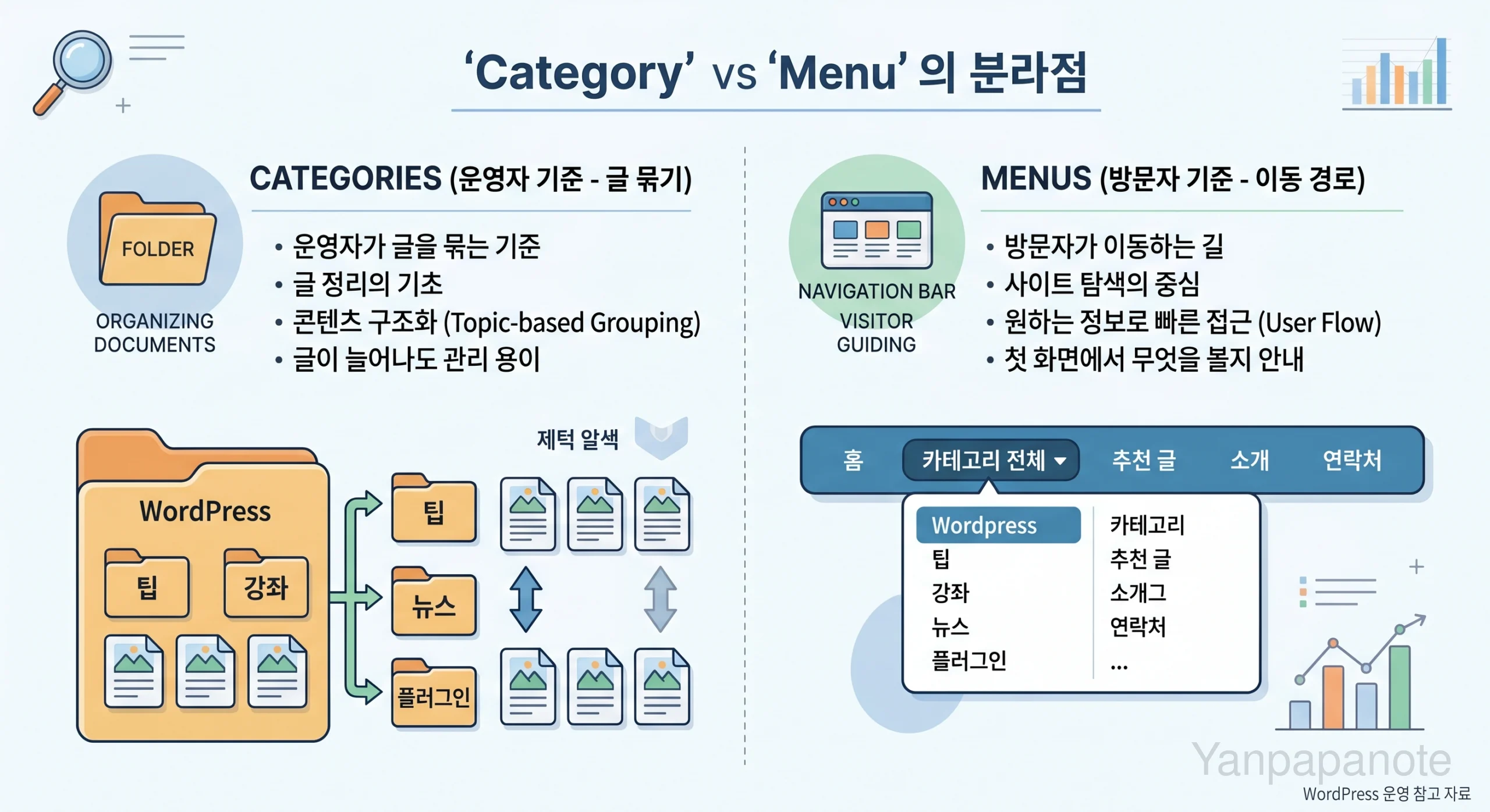 워드프레스 카테고리와 헤더 메뉴 구조를 분리해 정리한 이미지