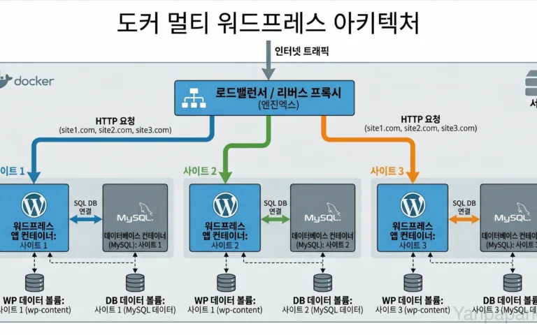 Docker WordPress 컨테이너 구성을 정리한 참고 이미지