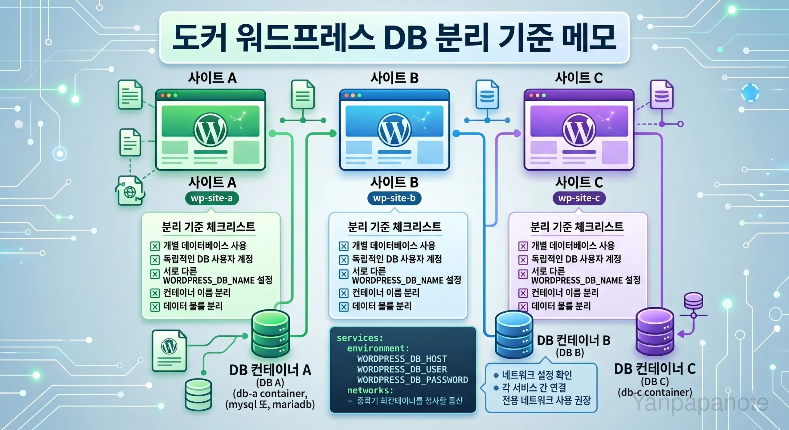 Docker WordPress DB 분리 기준을 적어둔 참고 이미지